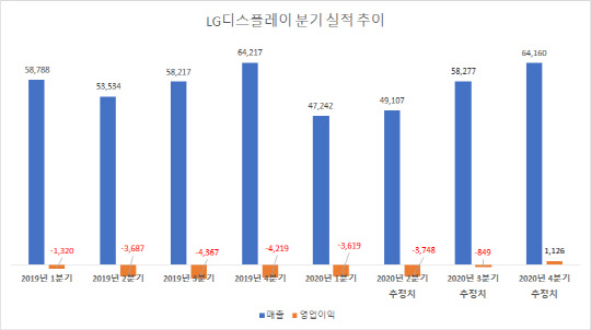 단위 : 억원. <에프앤가이드 제공>